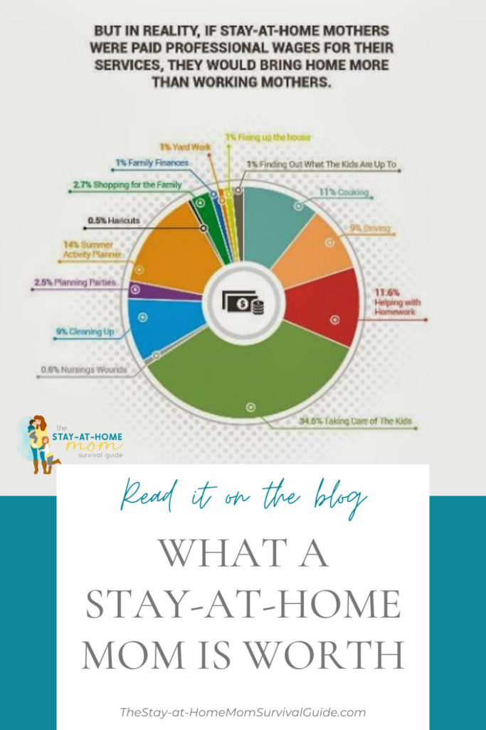 Pie chart showing what percent of time stay-at-home moms spend doing work that goes unpaid. Text reads if stay at home mothers were paid professional wages they would bring home more than working mothers.