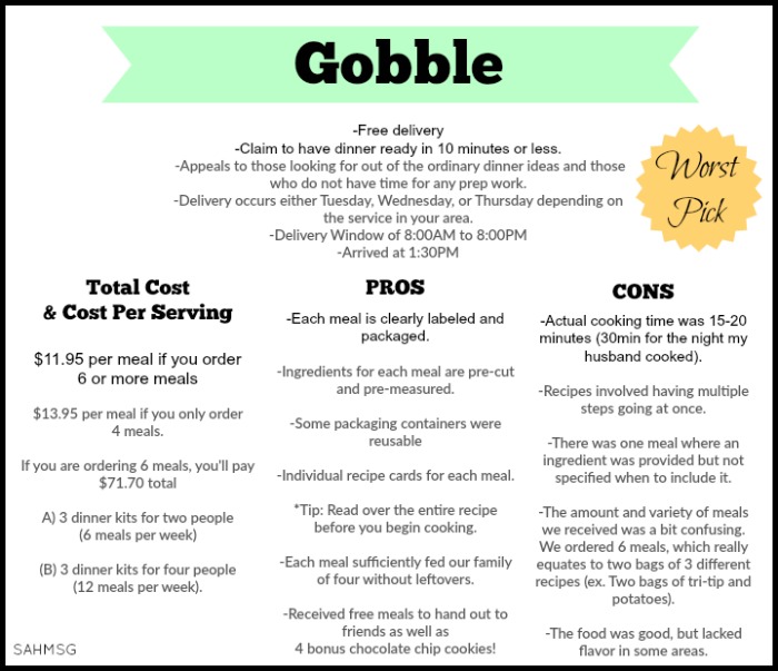 Gobble Meal Delivery Service rating
