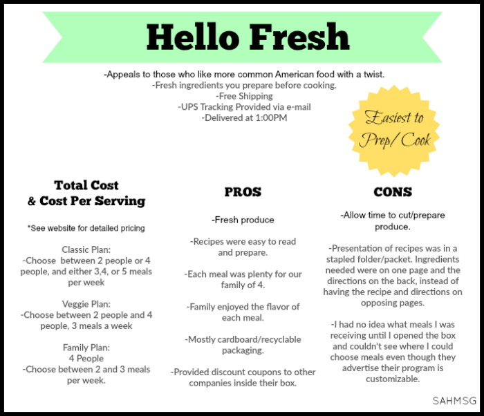 Hello Fresh Meal Delivery Service rating.